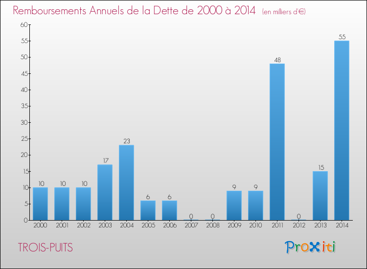 Evolution de l'annuité de la dette pour la commune de TROIS-PUITS de 2000 à 2014 Annuités de la dette pour TROIS-PUITS de 2000 à 2014
