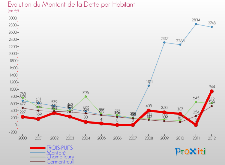 Evolution de la dette par habitant pour la commune de TROIS-PUITS et les communes proches de 2000 à 2012 Comparaison de la dette par habitant pour TROIS-PUITS et les communes voisines de 2000 à 2012