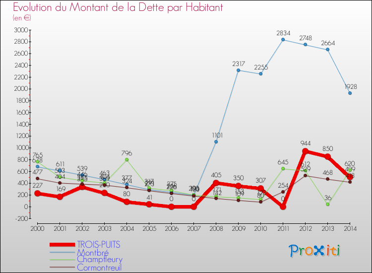 Evolution de la dette par habitant pour la commune de TROIS-PUITS et les communes proches de 2000 à 2014 Comparaison de la dette par habitant pour TROIS-PUITS et les communes voisines de 2000 à 2014