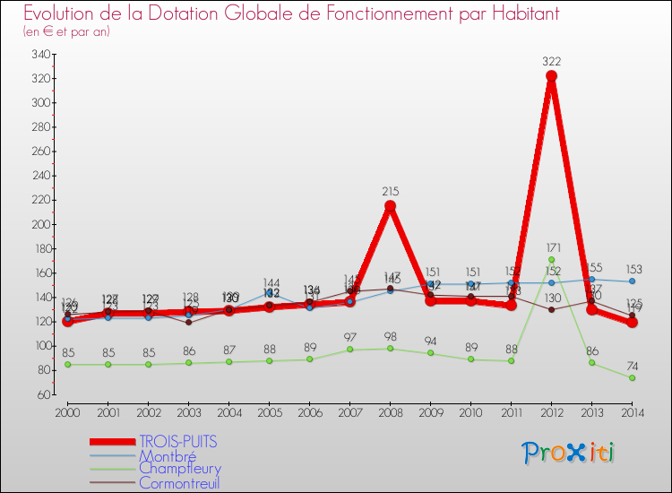 Evolution et montant de la dotation globale de fonctionnement par Habitant pour TROIS-PUITS et les communes proches de 2000 à 2014. Comparaison des dotations globales de fonctionnement par habitant pour TROIS-PUITS et les communes voisines de 2000 à 2014.