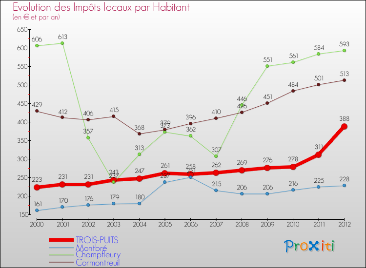 Evolution et montant des impôts locaux par Habitant pour TROIS-PUITS et les communes proches Comparaison des impôts locaux par habitant pour TROIS-PUITS et les communes voisines