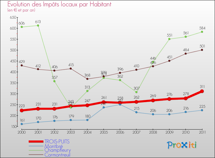 Evolution et montant des impôts locaux par Habitant pour TROIS-PUITS et les communes proches Comparaison des impôts locaux par habitant pour TROIS-PUITS et les communes voisines