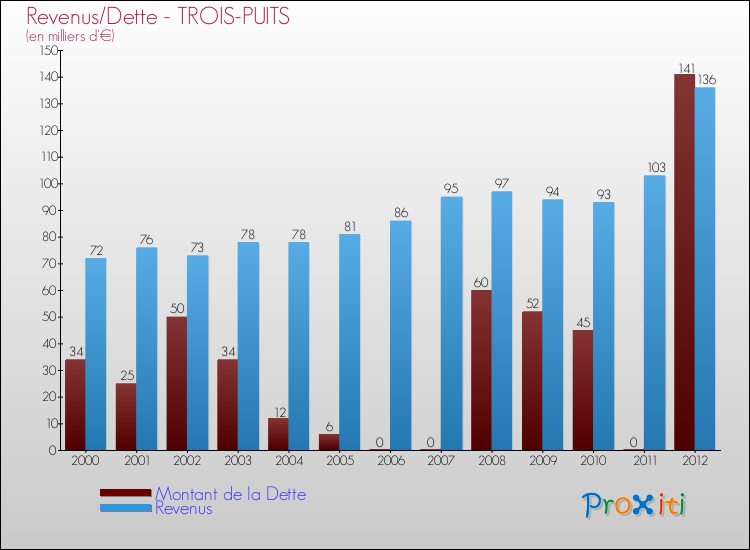 Evolution comparée de la dette et des revenus pour la commune de TROIS-PUITS de 2000 à 2012 Comparaison de la dette et des revenus pour TROIS-PUITS de 2000 à 2012