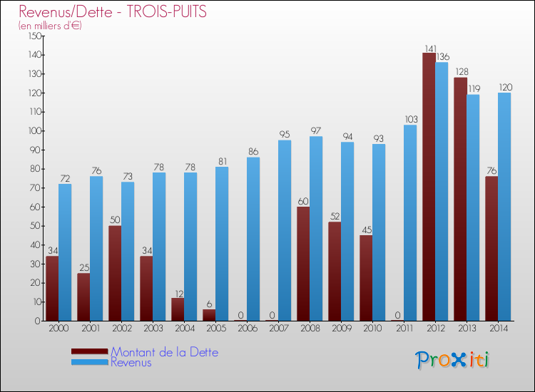 Evolution comparée de la dette et des revenus pour la commune de TROIS-PUITS de 2000 à 2014 Comparaison de la dette et des revenus pour TROIS-PUITS de 2000 à 2014