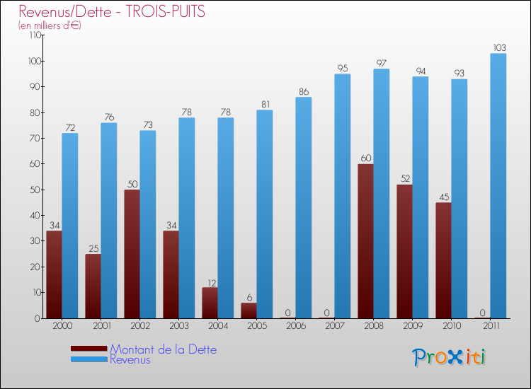 Evolution comparée de la dette et des revenus pour la commune de TROIS-PUITS de 2000 à 2011 Comparaison de la dette et des revenus pour TROIS-PUITS de 2000 à 2011