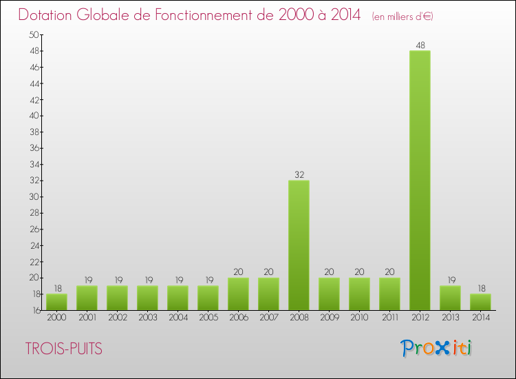 Evolution du montant de la Dotation Globale de Fonctionnement pour la commune de TROIS-PUITS de 2000 à 2014 Evolution du montant de la Dotation Globale de Fonctionnement pour TROIS-PUITS de 2000 à 2014