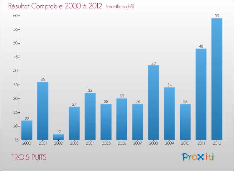 Evolution du résultat comptable pour la commune de TROIS-PUITS de 2000 à 2012 Evolution du résultat comptable pour TROIS-PUITS de 2000 à 2012