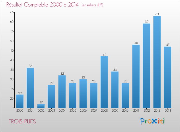 Evolution du résultat comptable pour la commune de TROIS-PUITS de 2000 à 2014 Evolution du résultat comptable pour TROIS-PUITS de 2000 à 2014