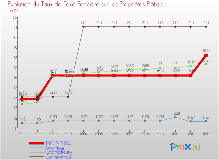 Evolution du taux de la taxe foncière sur le bati pour TROIS-PUITS et les communes proches de 2000 à 2012 Comparaison des taux de taxe foncière sur le bati pour TROIS-PUITS et les communes voisines de 2000 à 2012