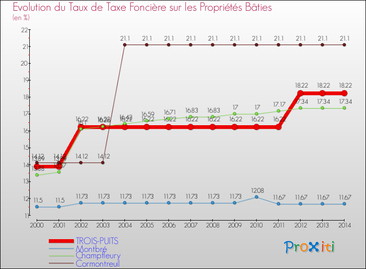 Evolution du taux de la taxe foncière sur le bati pour TROIS-PUITS et les communes proches de 2000 à 2014 Comparaison des taux de taxe foncière sur le bati pour TROIS-PUITS et les communes voisines de 2000 à 2014
