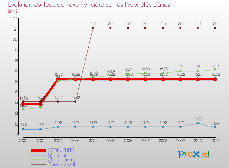 Evolution du taux de la taxe foncière sur le bati pour TROIS-PUITS et les communes proches Comparaison des taux de taxe foncière sur le bati pour TROIS-PUITS et les communes voisines