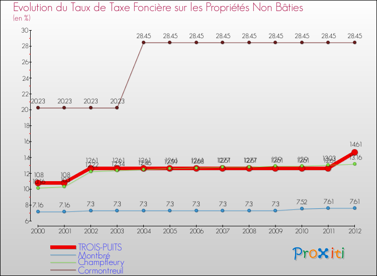 Evolution du taux de la taxe foncière sur les immeubles et terrains non batis pour TROIS-PUITS et les communes proches de 2000 à 2012 Comparaison des taux de la taxe foncière sur les immeubles et terrains non batis pour TROIS-PUITS et les communes voisines de 2000 à 2012