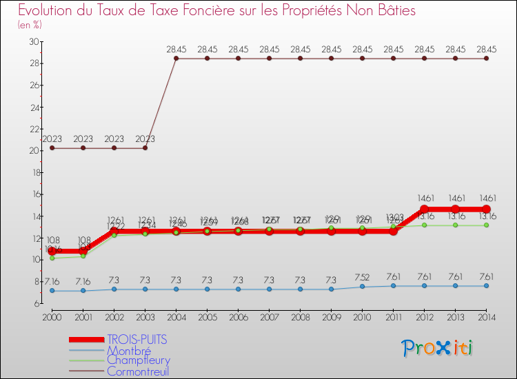 Evolution du taux de la taxe foncière sur les immeubles et terrains non batis pour TROIS-PUITS et les communes proches de 2000 à 2014 Comparaison des taux de la taxe foncière sur les immeubles et terrains non batis pour TROIS-PUITS et les communes voisines de 2000 à 2014