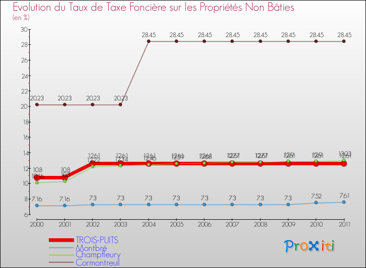 Evolution du taux de la taxe foncière sur les immeubles et terrains non batis pour TROIS-PUITS et les communes proches Comparaison des taux de la taxe foncière sur les immeubles et terrains non batis pour TROIS-PUITS et les communes voisines