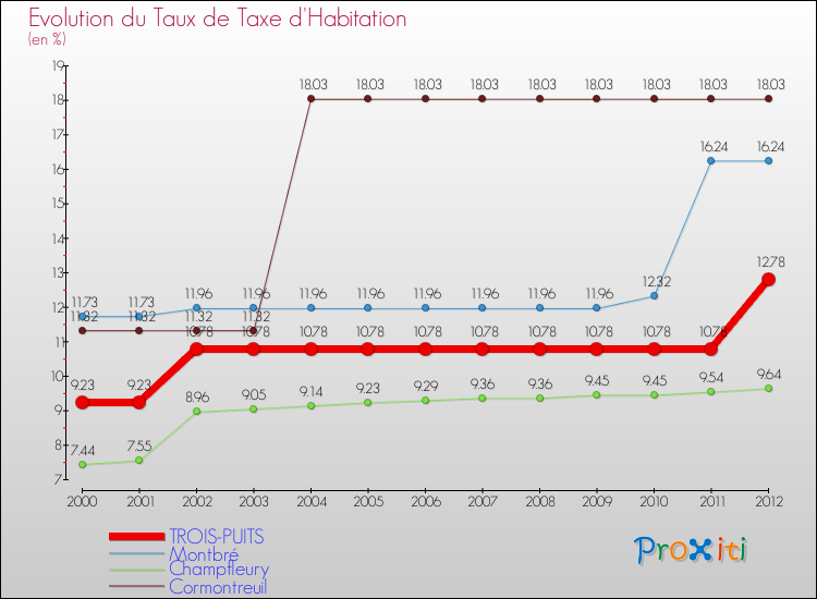 Evolution du taux de la taxe d'habitation pour TROIS-PUITS et les communes proches Comparaison des taux de la taxe d'habitation pour TROIS-PUITS et les communes voisines