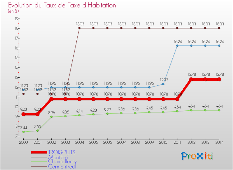 Evolution du taux de la taxe d'habitation pour TROIS-PUITS et les communes proches de 2000 à 2014 Comparaison des taux de la taxe d'habitation pour TROIS-PUITS et les communes voisines de 2000 à 2014