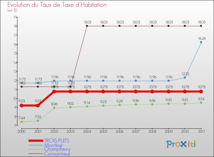 Evolution du taux de la taxe d'habitation pour TROIS-PUITS et les communes proches Comparaison des taux de la taxe d'habitation pour TROIS-PUITS et les communes voisines