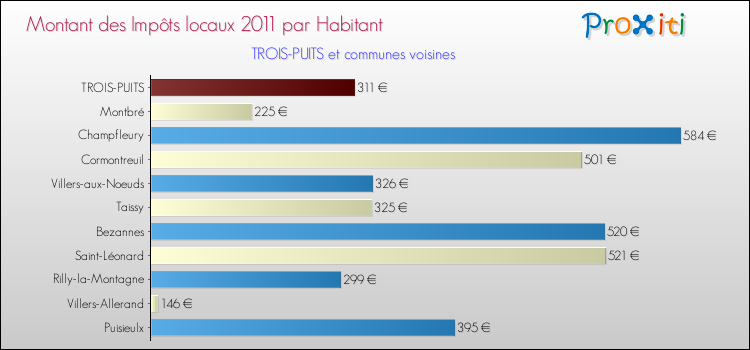 Montant des impôts locaux par Habitant pour TROIS-PUITS et les communes proches Comparaison des impôts locaux par habitant pour TROIS-PUITS et les communes voisines