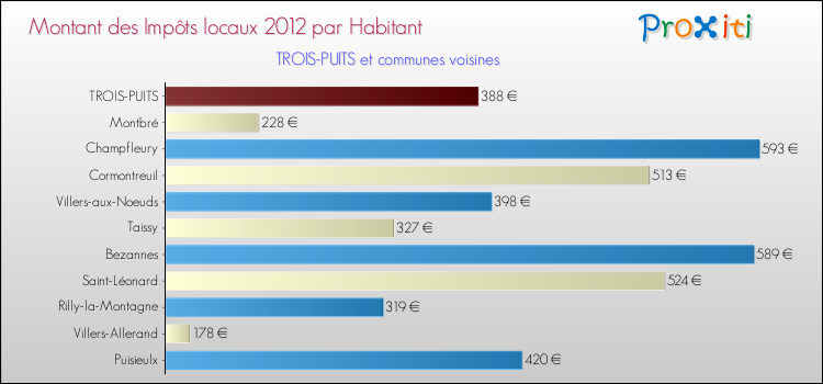 Montant des impôts locaux par Habitant pour TROIS-PUITS et les communes proches Comparaison des impôts locaux par habitant pour TROIS-PUITS et les communes voisines