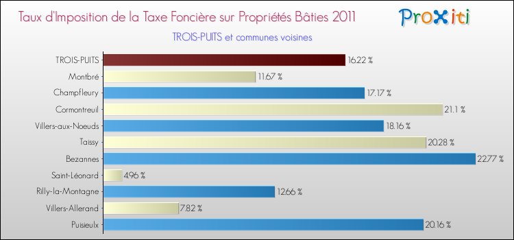 Taux d'imposition de la taxe foncière sur le bati 2011 pour TROIS-PUITS et les communes proches Comparaison des taux d'imposition de la taxe foncière sur le bati 2011 pour TROIS-PUITS et les communes voisines