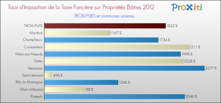Taux d'imposition de la taxe foncière sur le bati 2012 pour TROIS-PUITS et les communes proches Comparaison des taux d'imposition de la taxe foncière sur le bati 2012 pour TROIS-PUITS et les communes voisines