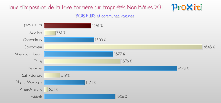 Taux d'imposition de la taxe foncière sur les immeubles et terrains non batis 2011 pour TROIS-PUITS et les communes proches Comparaison des taux d'imposition de la taxe foncière sur les immeubles et terrains non batis 2011 pour TROIS-PUITS et les communes voisines