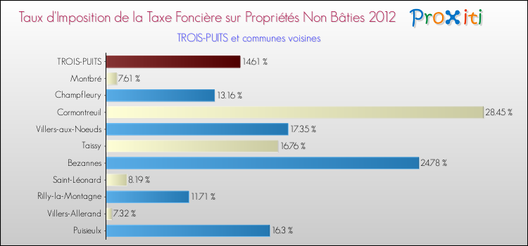 Taux d'imposition de la taxe foncière sur les immeubles et terrains non batis 2012 pour TROIS-PUITS et les communes proches Comparaison des taux d'imposition de la taxe foncière sur les immeubles et terrains non batis 2012 pour TROIS-PUITS et les communes voisines