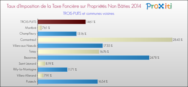 Taux d'imposition de la taxe foncière sur les immeubles et terrains non batis 2014 pour TROIS-PUITS et les communes proches Comparaison des taux d'imposition de la taxe foncière sur les immeubles et terrains non batis 2014 pour TROIS-PUITS et les communes voisines