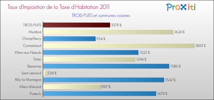 Taux d'imposition de la taxe d'habitation 2011 pour TROIS-PUITS et les communes proches Comparaison des taux d'imposition de la taxe d'habitation 2011 pour TROIS-PUITS et les communes voisines