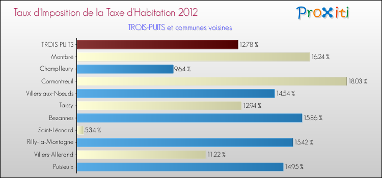 Taux d'imposition de la taxe d'habitation 2012 pour TROIS-PUITS et les communes proches Comparaison des taux d'imposition de la taxe d'habitation 2012 pour TROIS-PUITS et les communes voisines