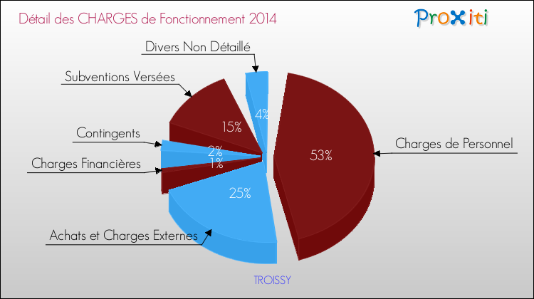 Décomposition des Charges de Fonctionnement 2014 de la commune de TROISSY Charges de Fonctionnement 2014 pour la commune de TROISSY