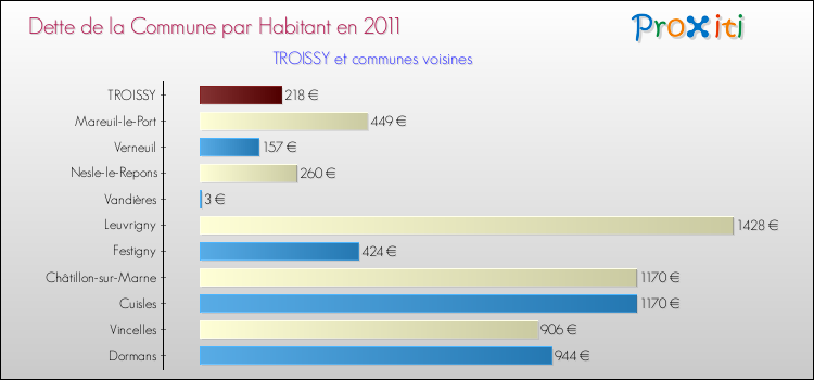 Dette par habitant de la commune en 2011 pour TROISSY et les communes proches Comparaison de la dette par habitant de la commune en 2011 pour TROISSY et les communes voisines
