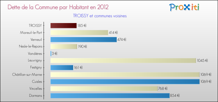 Dette par habitant de la commune en 2012 pour TROISSY et les communes proches Comparaison de la dette par habitant de la commune en 2012 pour TROISSY et les communes voisines
