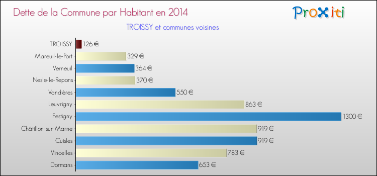 Dette par habitant de la commune en 2014 pour TROISSY et les communes proches Comparaison de la dette par habitant de la commune en 2014 pour TROISSY et les communes voisines