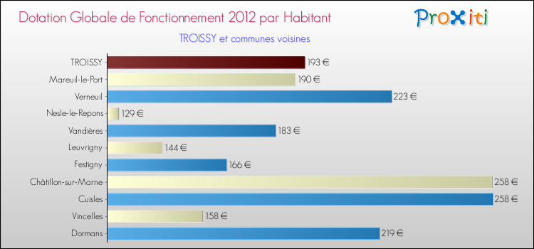 Montant des dotations globales de fonctionnement DGF par Habitant pour TROISSY et les communes proches Comparaison des des dotations globales de fonctionnement DGF par habitant pour TROISSY et les communes voisines