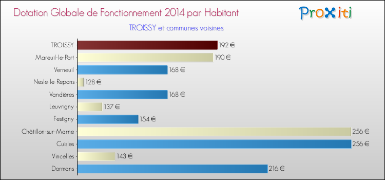 Montant des dotations globales de fonctionnement DGF par Habitant pour TROISSY et les communes proches en 2014. Comparaison des des dotations globales de fonctionnement DGF par habitant pour TROISSY et les communes voisines en 2014.
