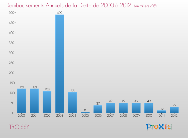 Evolution de l'annuité de la dette pour la commune de TROISSY de 2000 à 2012 Annuités de la dette pour TROISSY de 2000 à 2012