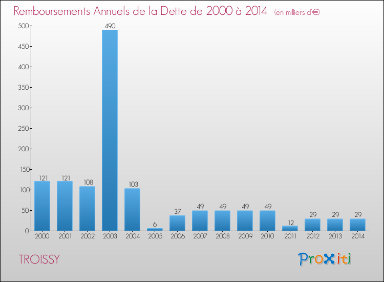 Evolution de l'annuité de la dette pour la commune de TROISSY de 2000 à 2014 Annuités de la dette pour TROISSY de 2000 à 2014