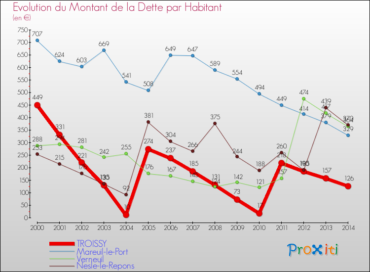 Evolution de la dette par habitant pour la commune de TROISSY et les communes proches de 2000 à 2014 Comparaison de la dette par habitant pour TROISSY et les communes voisines de 2000 à 2014