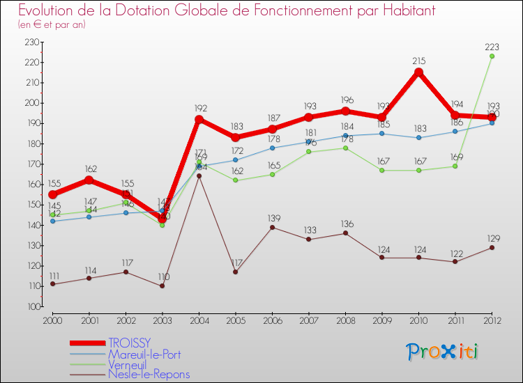 Evolution et montant de la dotation globale de fonctionnement par Habitant pour TROISSY et les communes proches Comparaison des dotations globales de fonctionnement par habitant pour TROISSY et les communes voisines