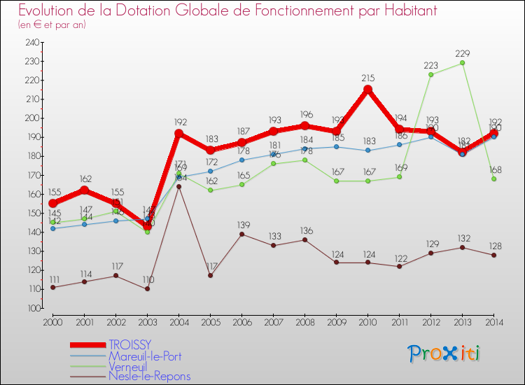 Evolution et montant de la dotation globale de fonctionnement par Habitant pour TROISSY et les communes proches de 2000 à 2014. Comparaison des dotations globales de fonctionnement par habitant pour TROISSY et les communes voisines de 2000 à 2014.
