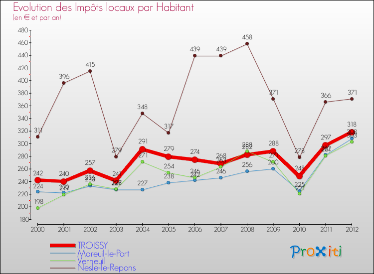 Evolution et montant des impôts locaux par Habitant pour TROISSY et les communes proches Comparaison des impôts locaux par habitant pour TROISSY et les communes voisines