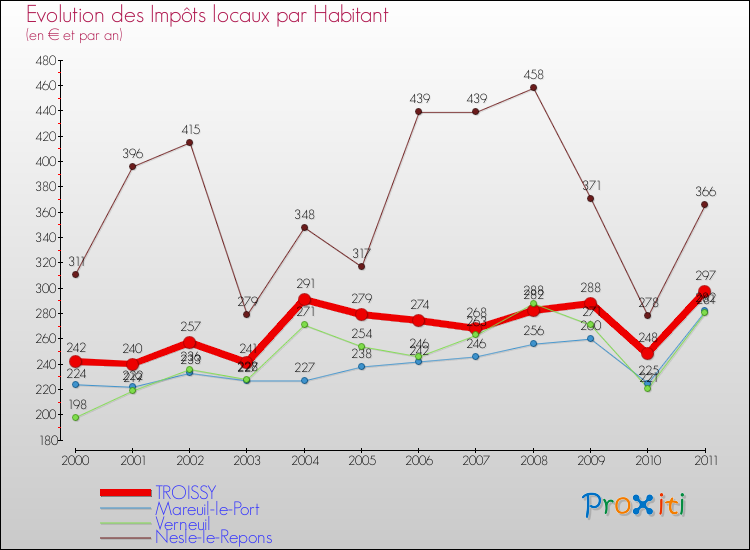 Evolution et montant des impôts locaux par Habitant pour TROISSY et les communes proches Comparaison des impôts locaux par habitant pour TROISSY et les communes voisines