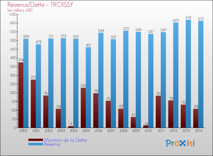 Evolution comparée de la dette et des revenus pour la commune de TROISSY de 2000 à 2014 Comparaison de la dette et des revenus pour TROISSY de 2000 à 2014
