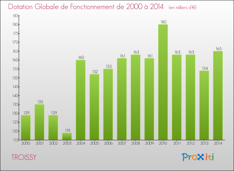 Evolution du montant de la Dotation Globale de Fonctionnement pour la commune de TROISSY de 2000 à 2014 Evolution du montant de la Dotation Globale de Fonctionnement pour TROISSY de 2000 à 2014