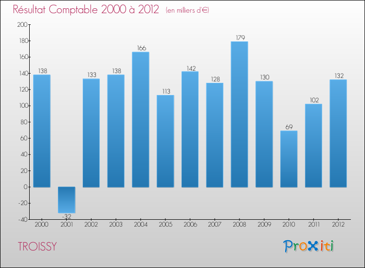 Evolution du résultat comptable pour la commune de TROISSY de 2000 à 2012 Evolution du résultat comptable pour TROISSY de 2000 à 2012