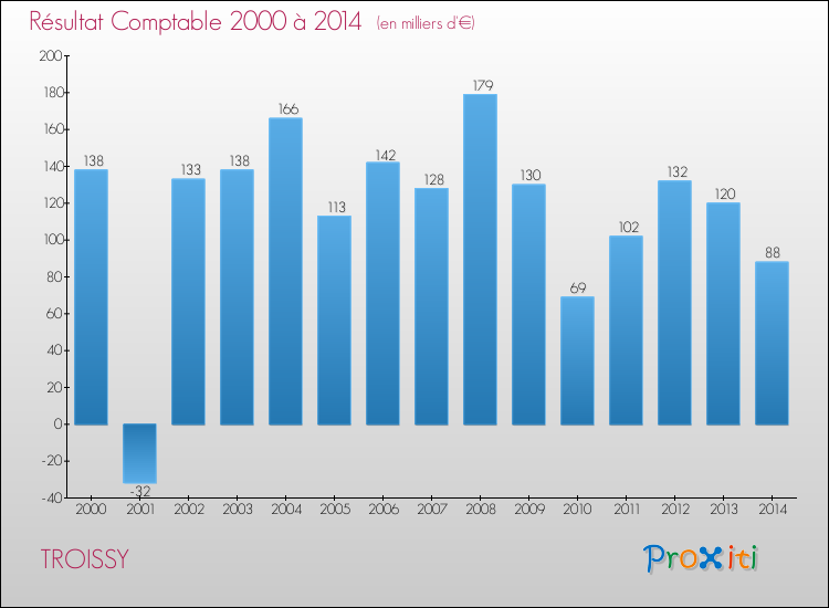Evolution du résultat comptable pour la commune de TROISSY de 2000 à 2014 Evolution du résultat comptable pour TROISSY de 2000 à 2014
