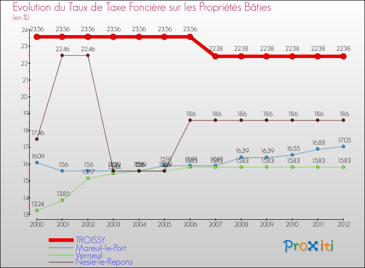 Evolution du taux de la taxe foncière sur le bati pour TROISSY et les communes proches de 2000 à 2012 Comparaison des taux de taxe foncière sur le bati pour TROISSY et les communes voisines de 2000 à 2012