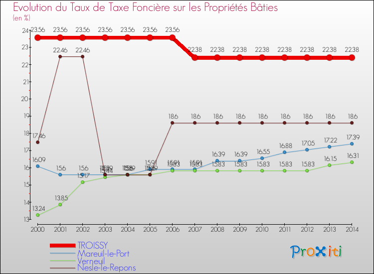 Evolution du taux de la taxe foncière sur le bati pour TROISSY et les communes proches de 2000 à 2014 Comparaison des taux de taxe foncière sur le bati pour TROISSY et les communes voisines de 2000 à 2014