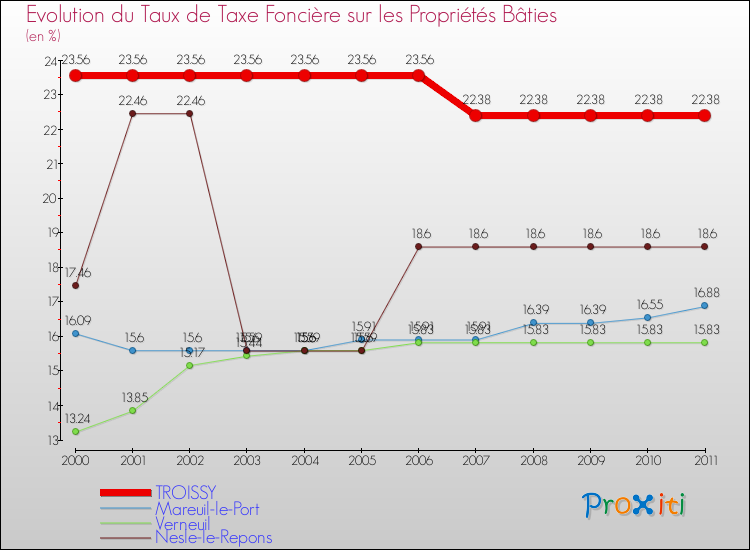 Evolution du taux de la taxe foncière sur le bati pour TROISSY et les communes proches Comparaison des taux de taxe foncière sur le bati pour TROISSY et les communes voisines